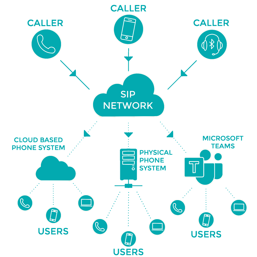 SIP Network diagram